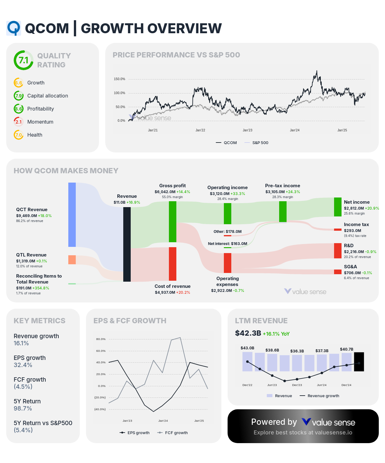 Qualcomm (QCOM) stock growth overview – valuesense.io