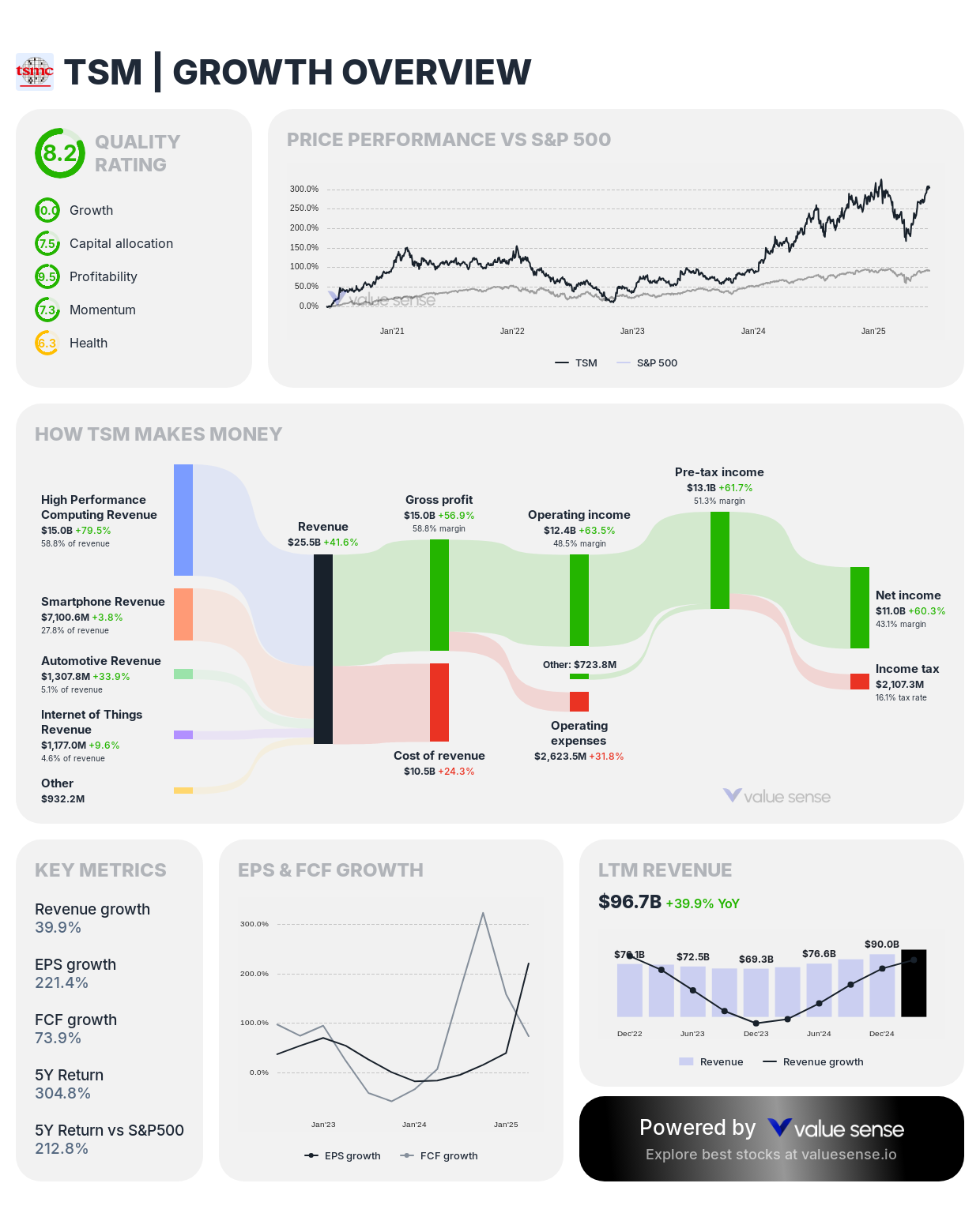aiwan Semiconductor Manufacturing Company (TSM) growth overview - valuesense.io