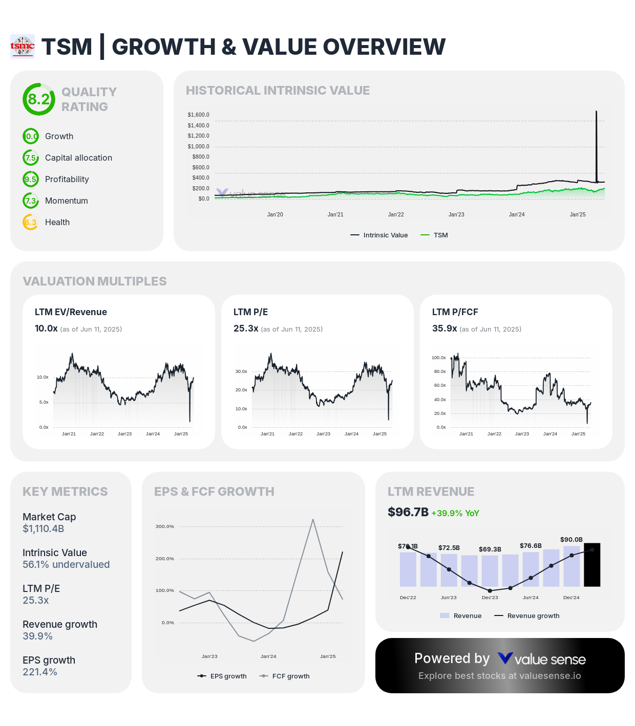 Taiwan Semiconductor Manufacturing Company (TSM) growth & value analysis - valuesense.io