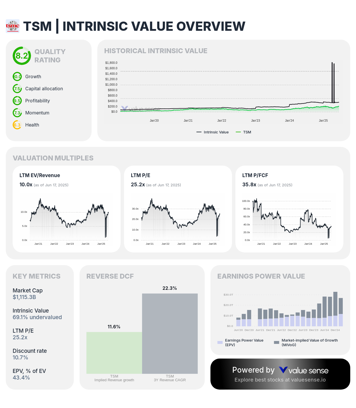 TSM stock fair value analysis