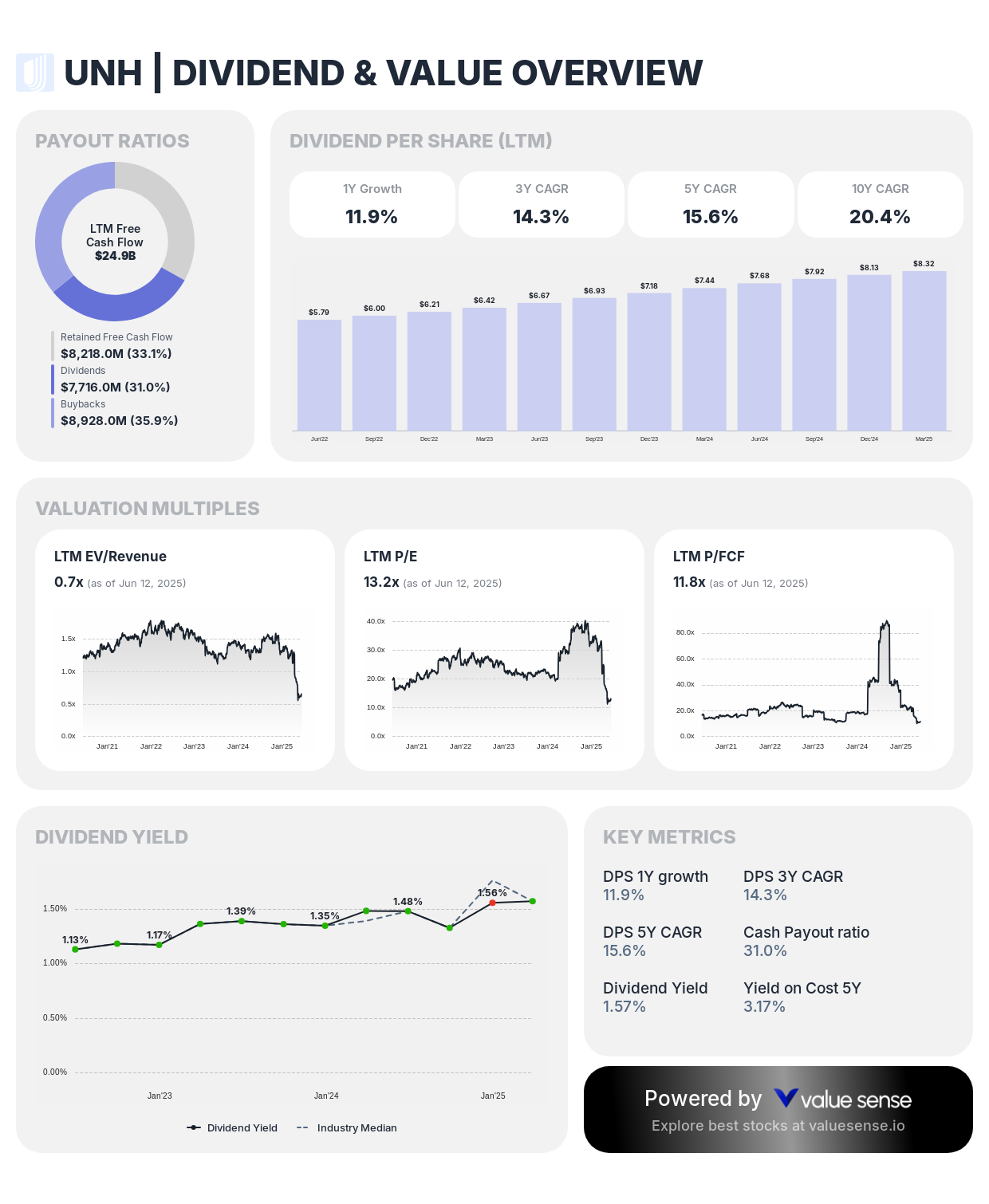 UnitedHealth Group Incorporated (UNH) dividend and value overview - valuesense.io