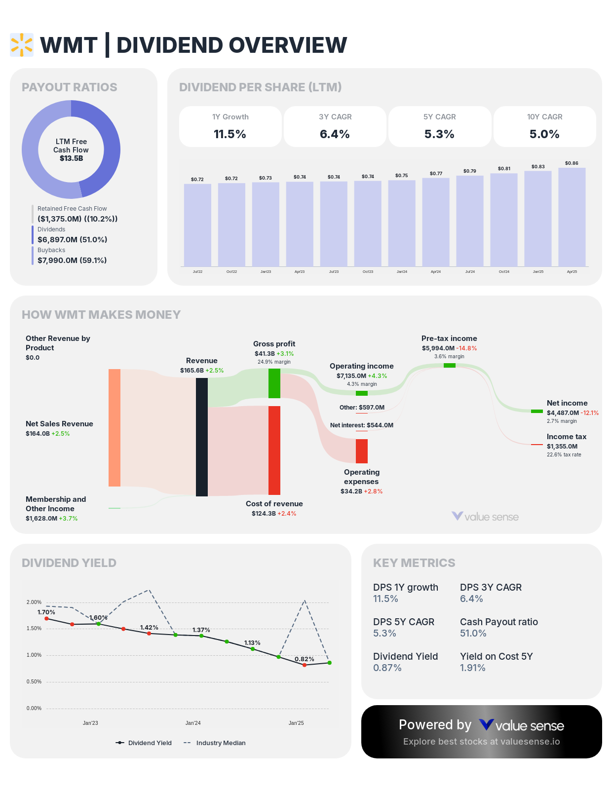 Walmart Inc. (WMT) dividend overview - valuesense.io