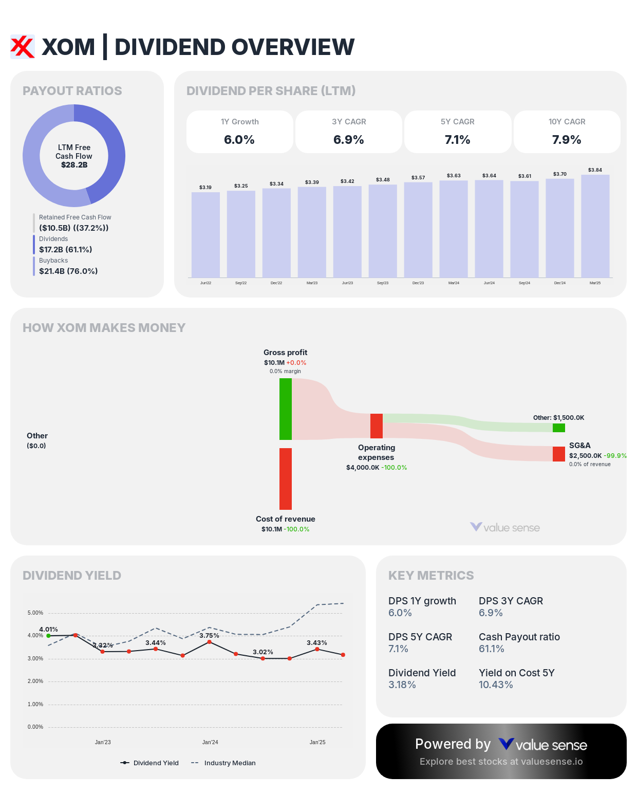 Exxon Mobil Corporation (XOM) dividend overview - valuesense.io