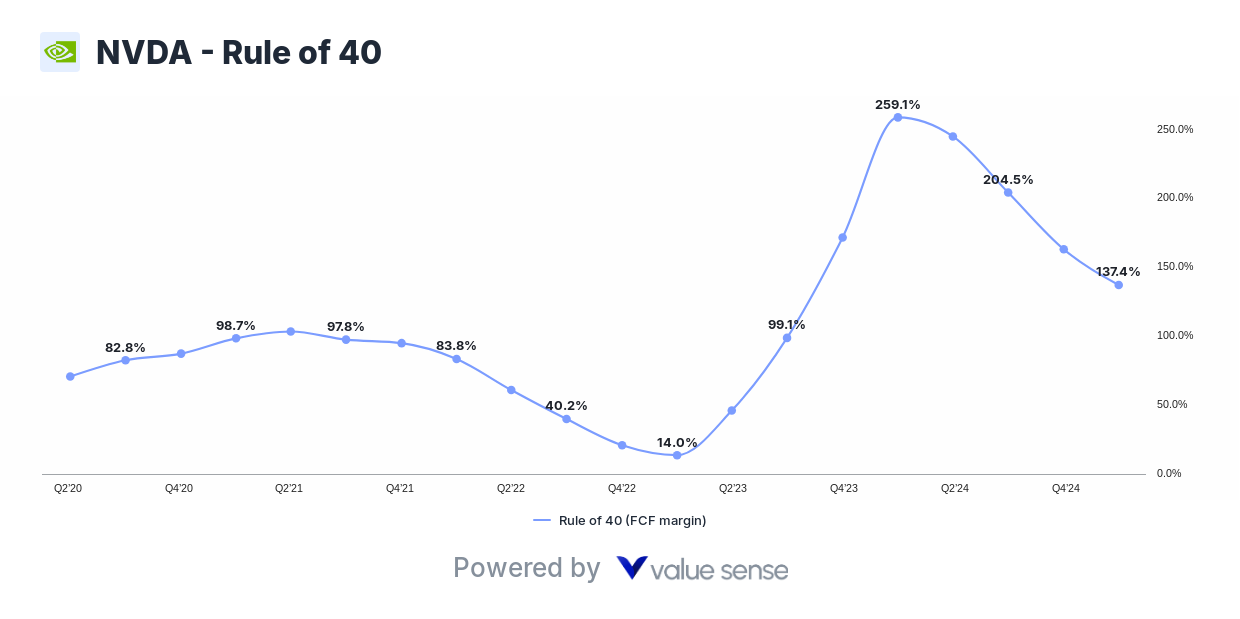 NVIDIA (NVDA) - Rule of 40