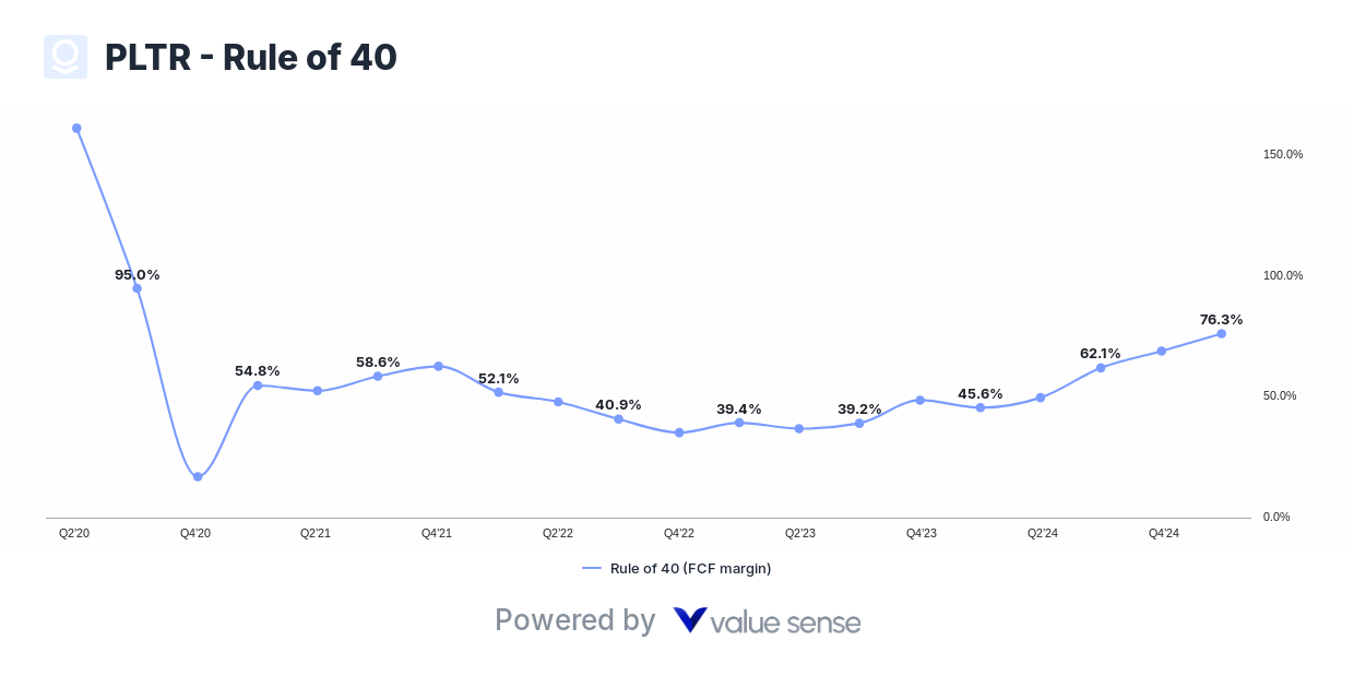 Palantir (PLTR) - Rule of 40