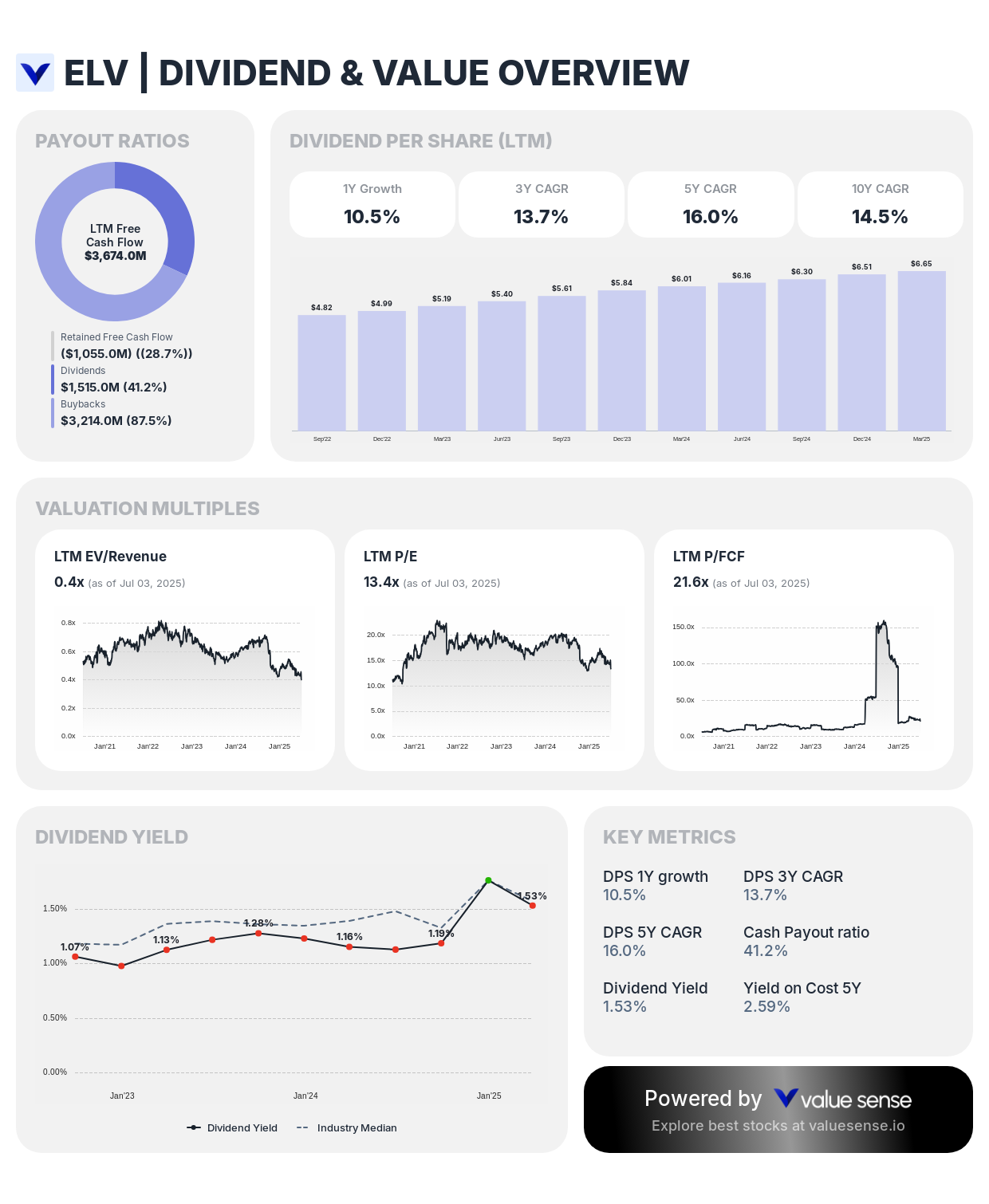 Elevance Health (ELV) complete dividend analysis 2025