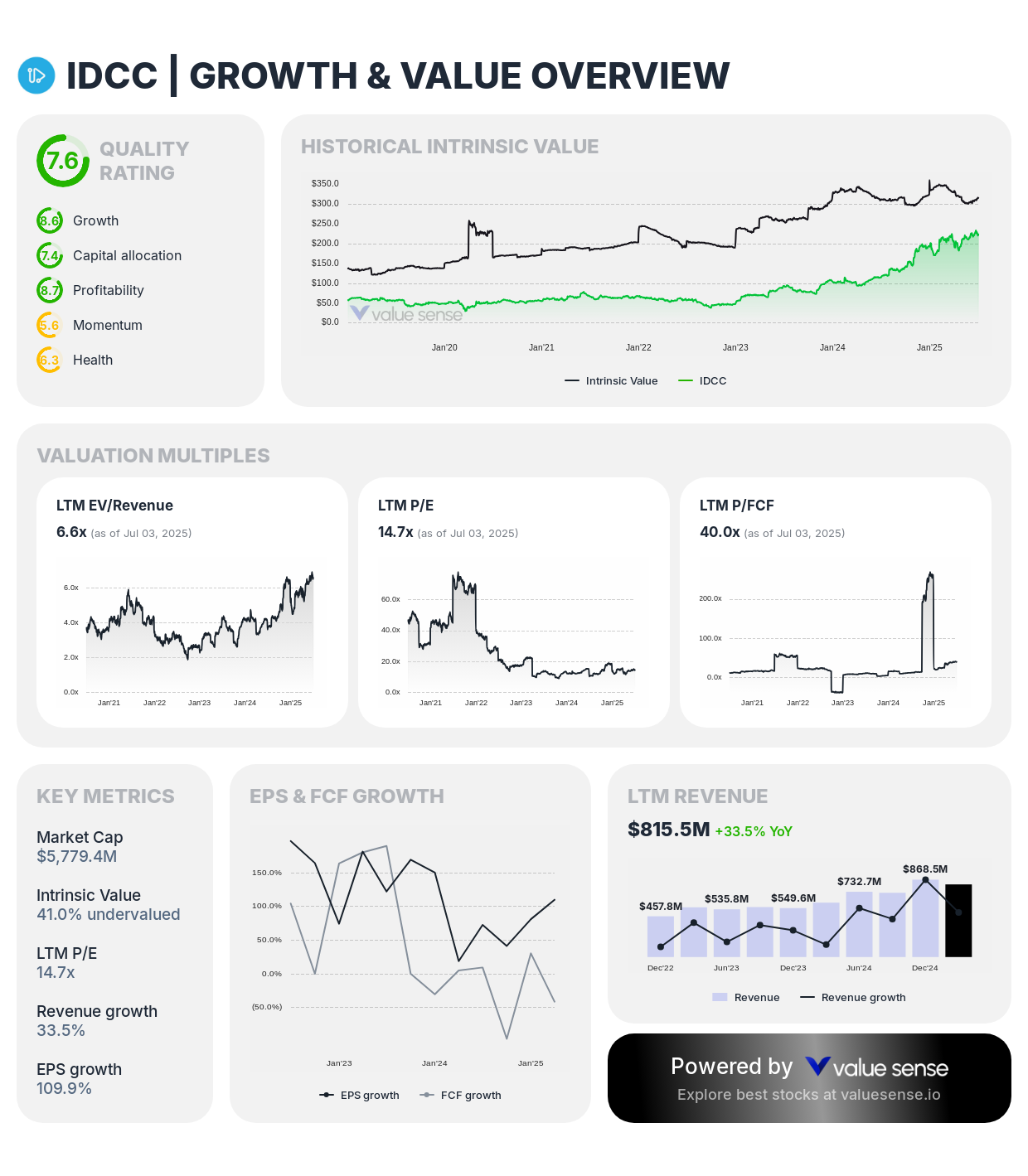 InterDigital (IDCC) - valuesense.io