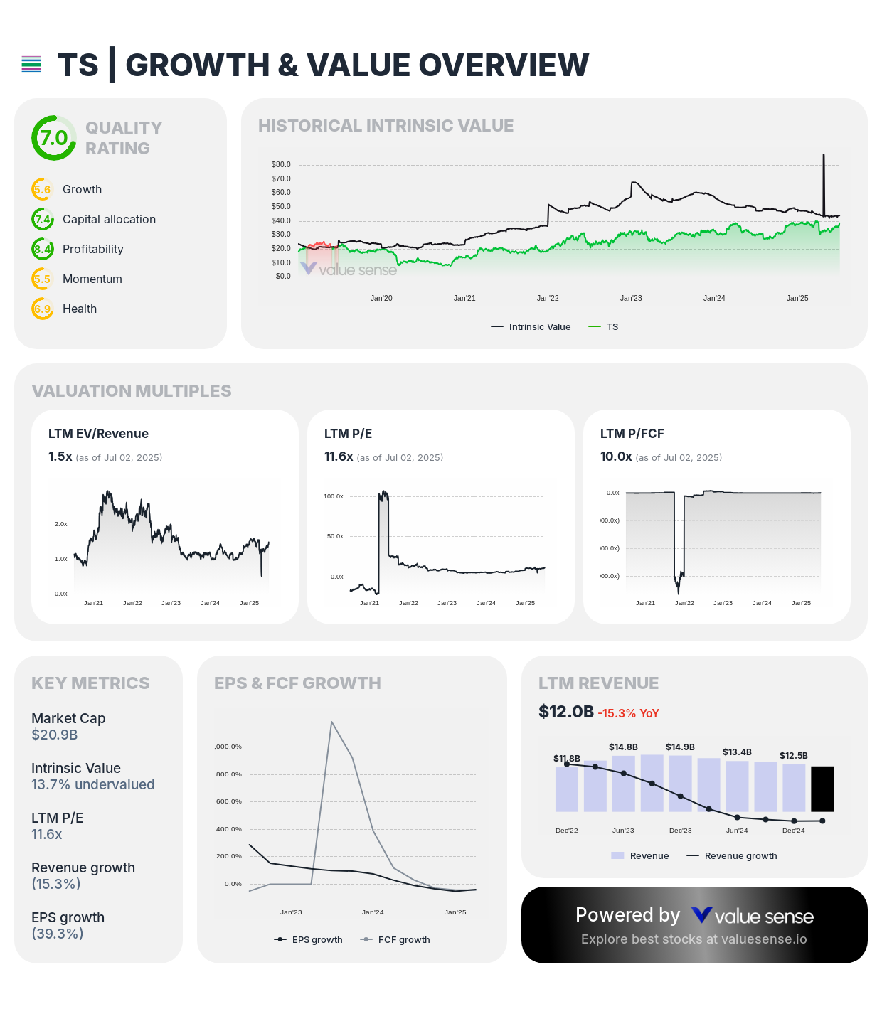 Tenaris (TS) fair value stock analysis - valuesense.io