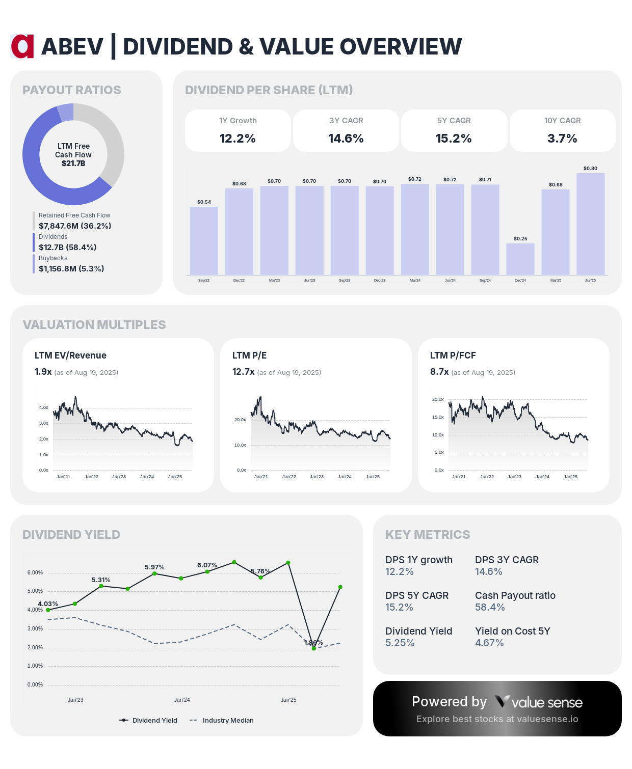 Best Undervalued Dividend Stocks Under $50: August 2025 Picks