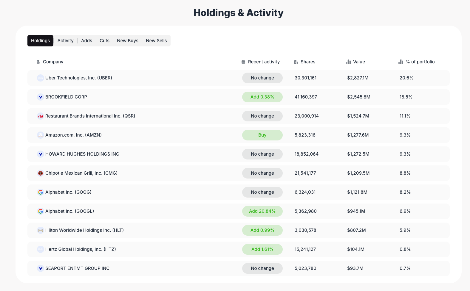 Bill Ackman's Portfolio Analysis Q2 2025: The $13.7B Pershing Square Playbook
