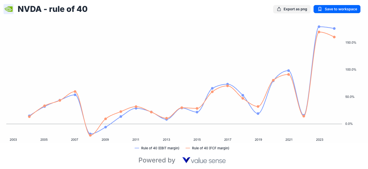 Rule of 40 Explained: The Ultimate SaaS Stock Analysis Guide Using ValueSense