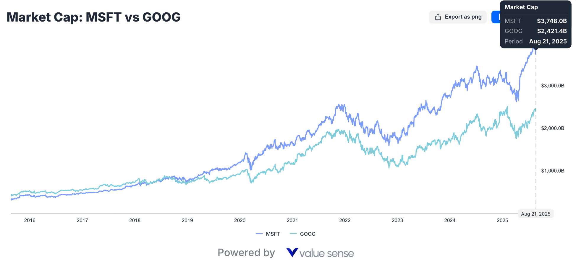 Microsoft vs Google: Which Tech Giant Is More Undervalued in 2025?