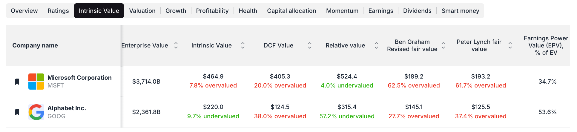 Microsoft vs Google: Which Tech Giant Is More Undervalued in 2025?