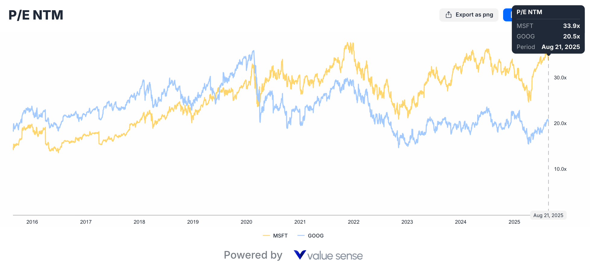 Microsoft vs Google: Which Tech Giant Is More Undervalued in 2025?
