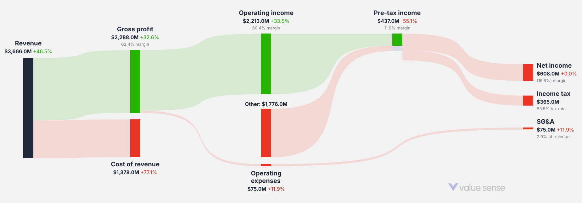 How Brookfield Infrastructure makes money