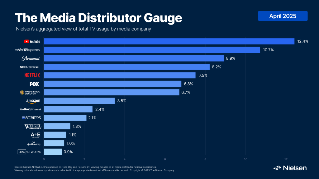 YouTube Valuation 2025: Why Google's $472 Billion Hidden Gem Is Massively Undervalued