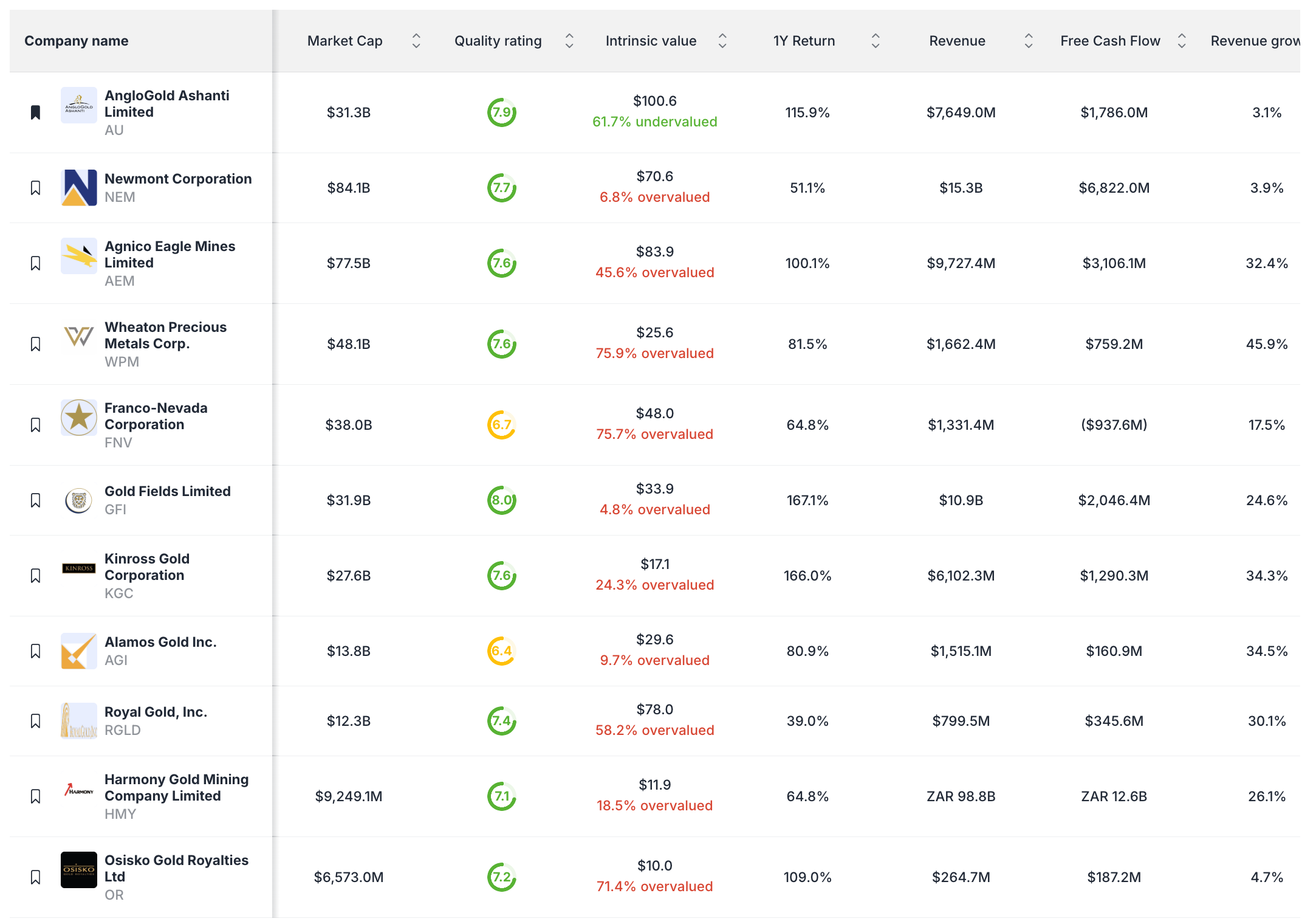 Which Gold Mining Stocks Are Undervalued in September 2025? A Comprehensive Investment Analysis