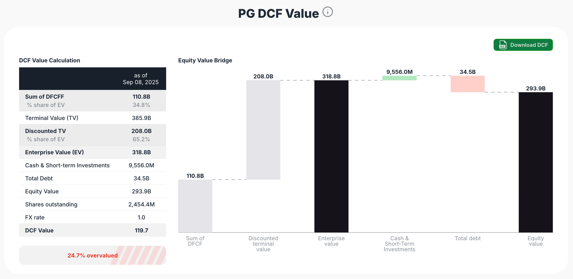 Procter & Gamble Undervalued: Consumer Staples Dividend Champion