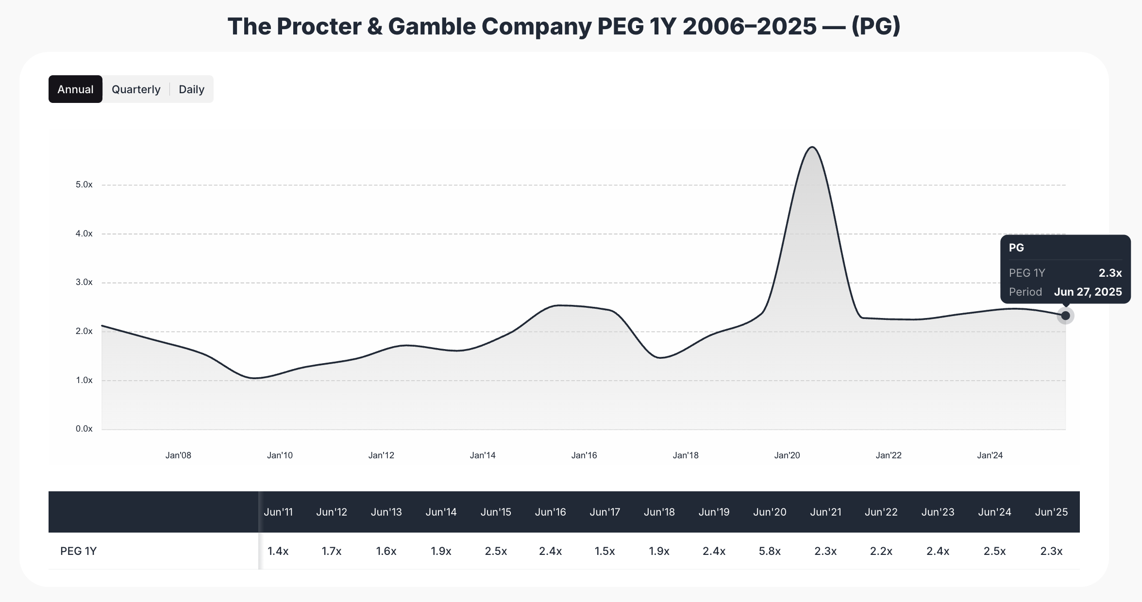 Procter & Gamble Undervalued: Consumer Staples Dividend Champion