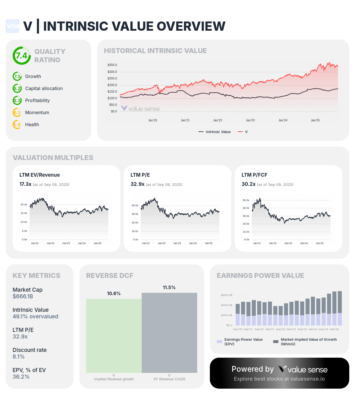 Visa Stock Analysis: Undervalued Digital Payments Growth Story