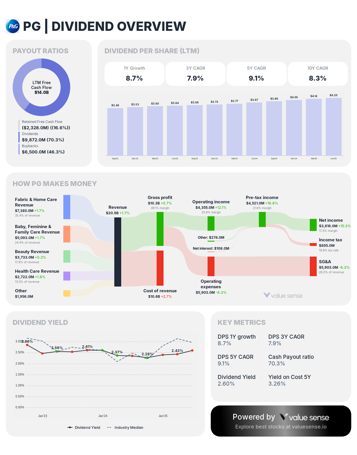 Procter & Gamble Undervalued: Consumer Staples Dividend Champion
