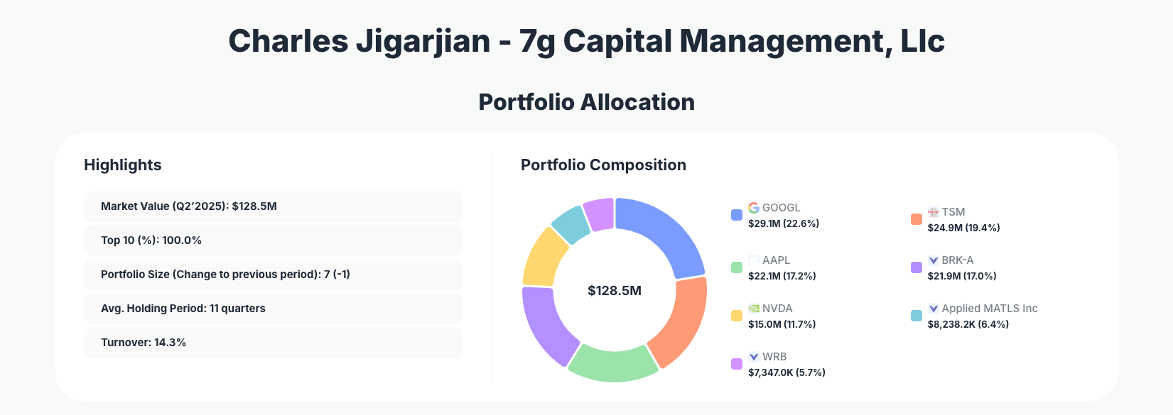 7G Capital Portfolio Analysis