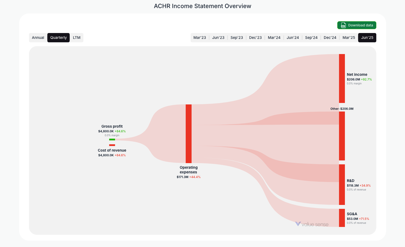 [ACHR](https://valuesense.io/ticker/achr) Income Statement Overview
