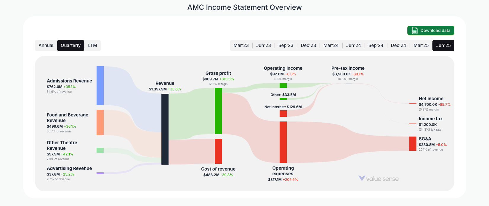 [AMC](https://valuesense.io/ticker/amc) Income Statement Overview
