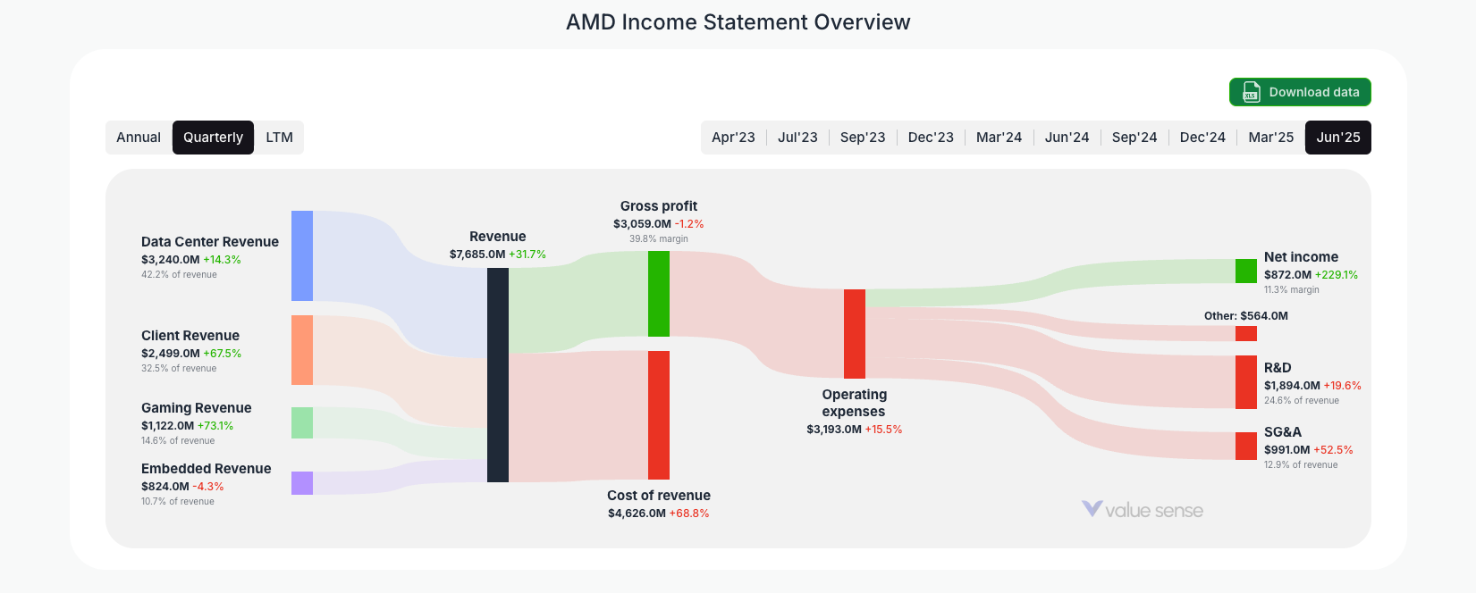[AMD](https://valuesense.io/ticker/amd) Income Statement Overview