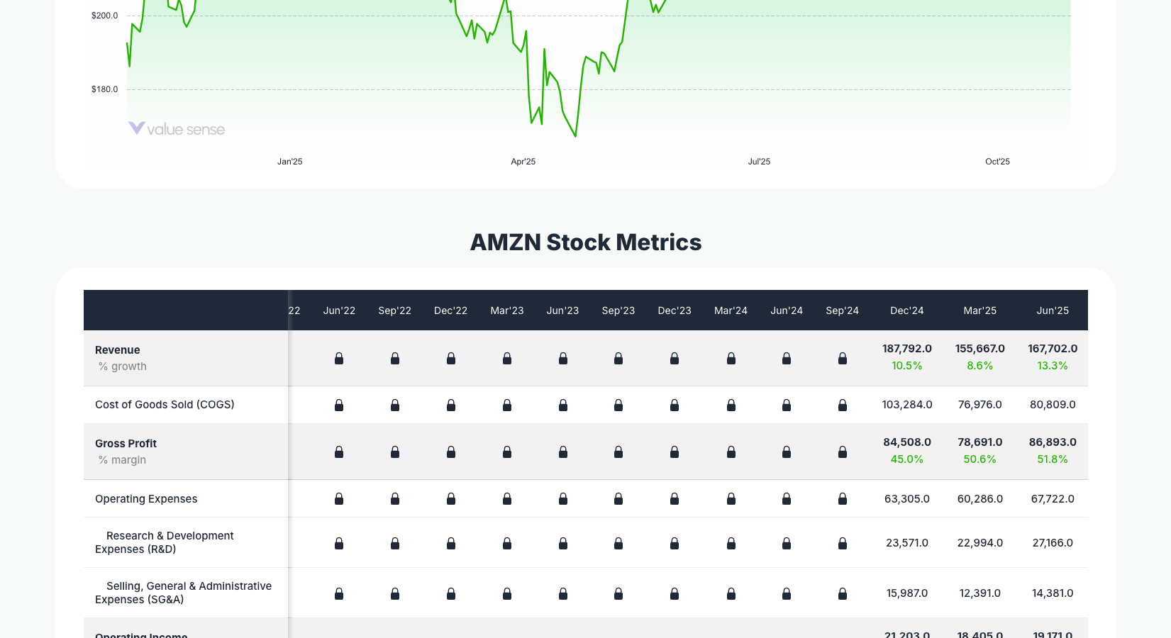[AMZN](https://valuesense.io/ticker/amzn) Income Statement Overview
