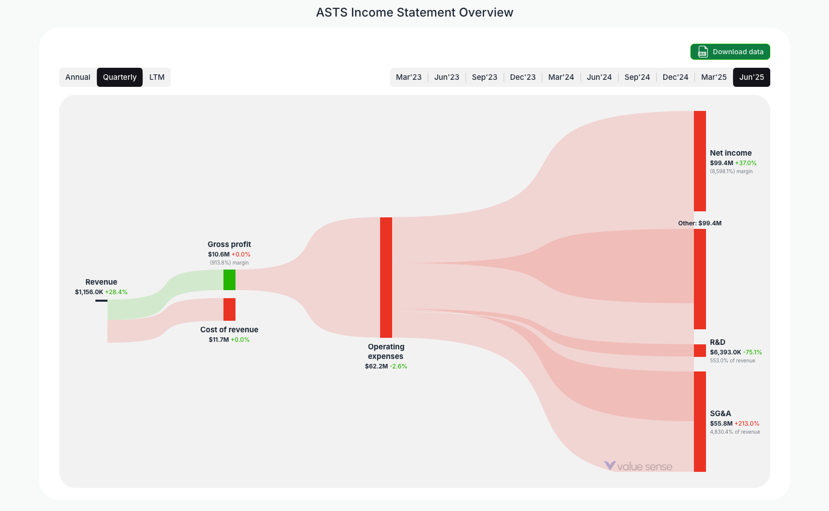 [ASTS](https://valuesense.io/ticker/asts) Income Statement Overview