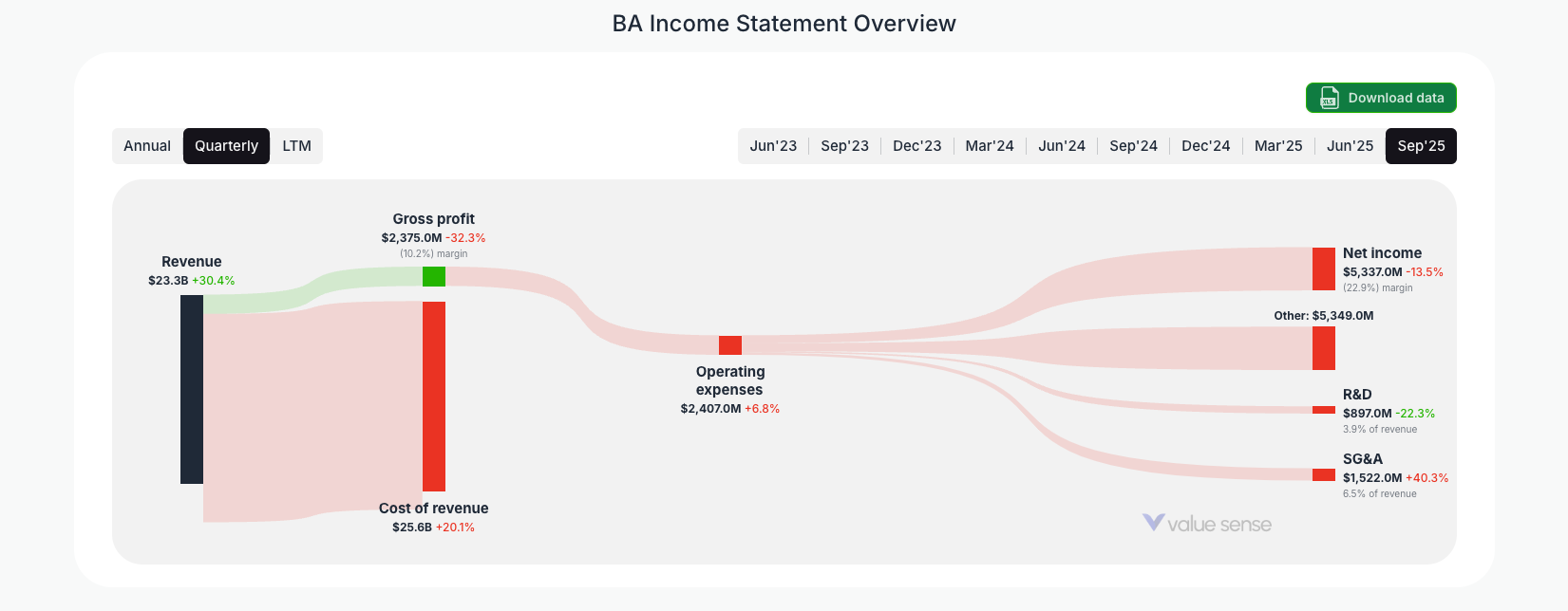[BA](https://valuesense.io/ticker/ba) Income Statement Overview