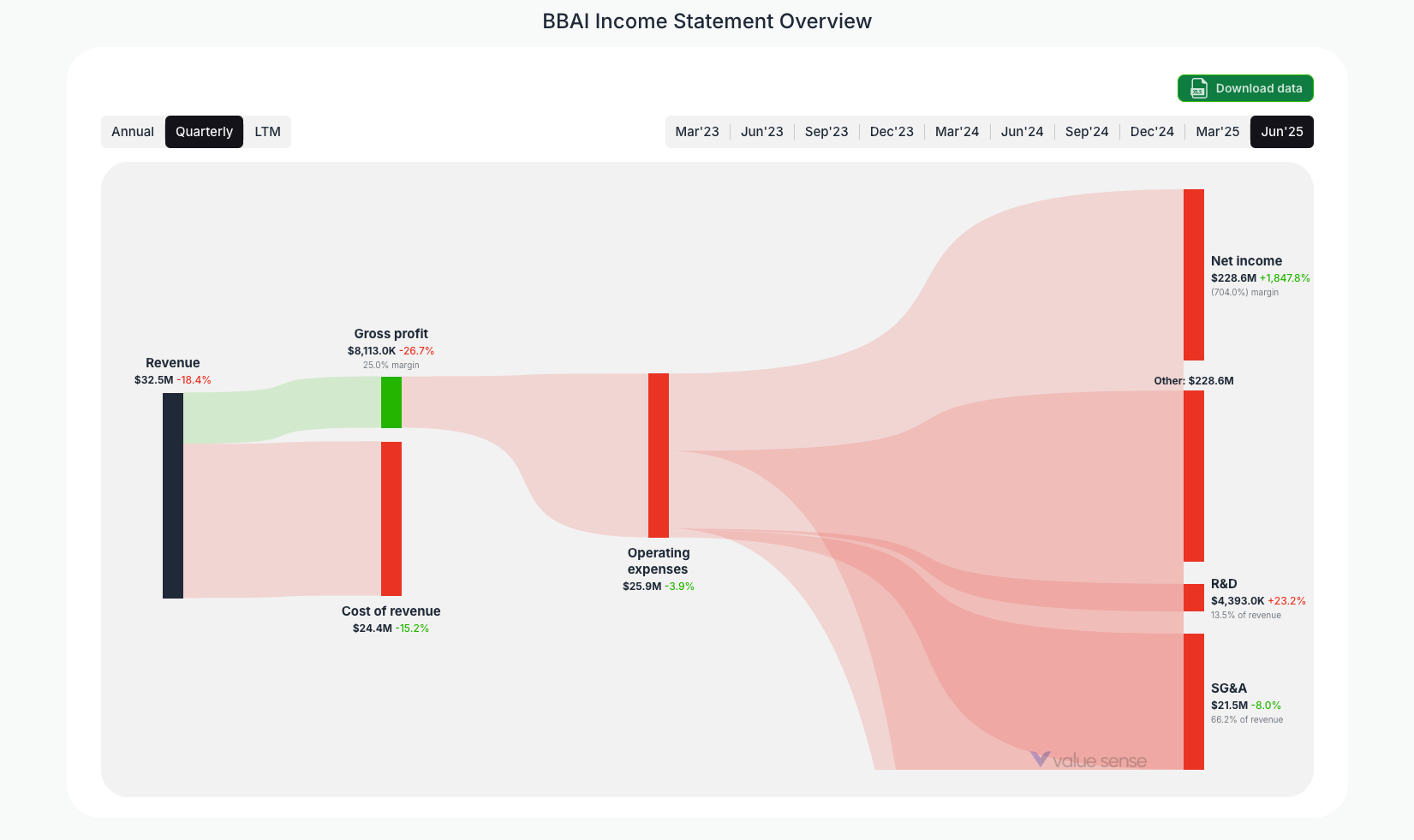 [BBAI](https://valuesense.io/ticker/bbai) Income Statement Overview