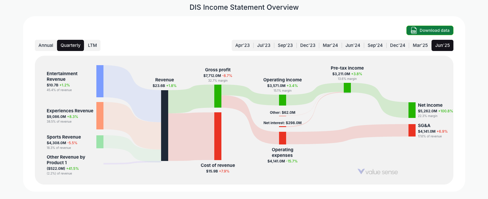 [DIS](https://valuesense.io/ticker/dis) Income Statement Overview
