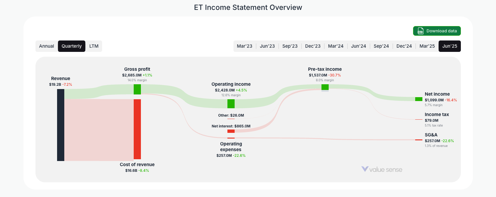 [ET](https://valuesense.io/ticker/et) Income Statement Overview