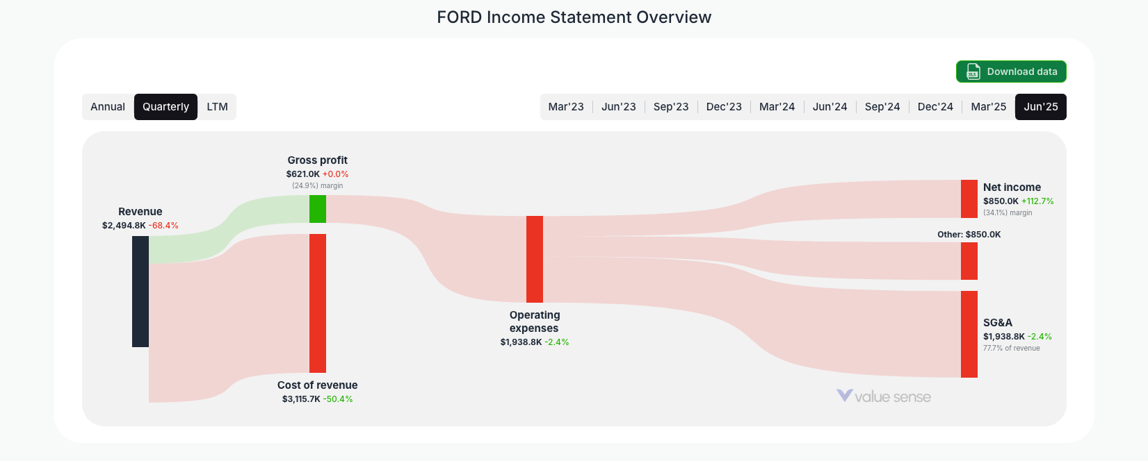 [FORD](https://valuesense.io/ticker/ford) Income Statement Overview