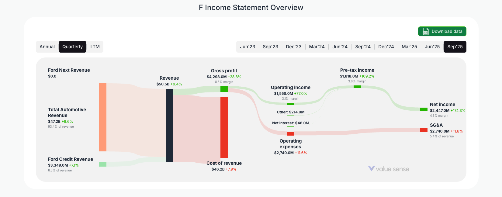 [F](https://valuesense.io/ticker/f) Income Statement Overview
