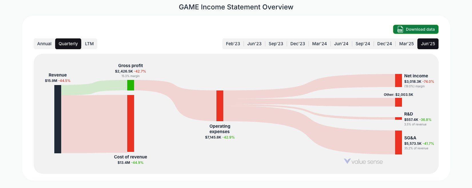 [GAME](https://valuesense.io/ticker/game) Income Statement Overview