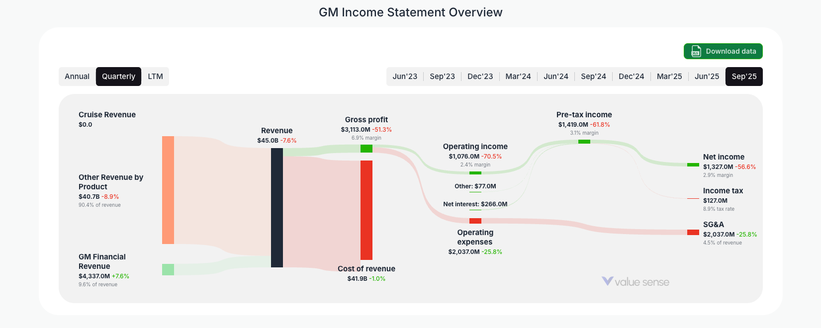 [GM](https://valuesense.io/ticker/gm) Income Statement Overview
