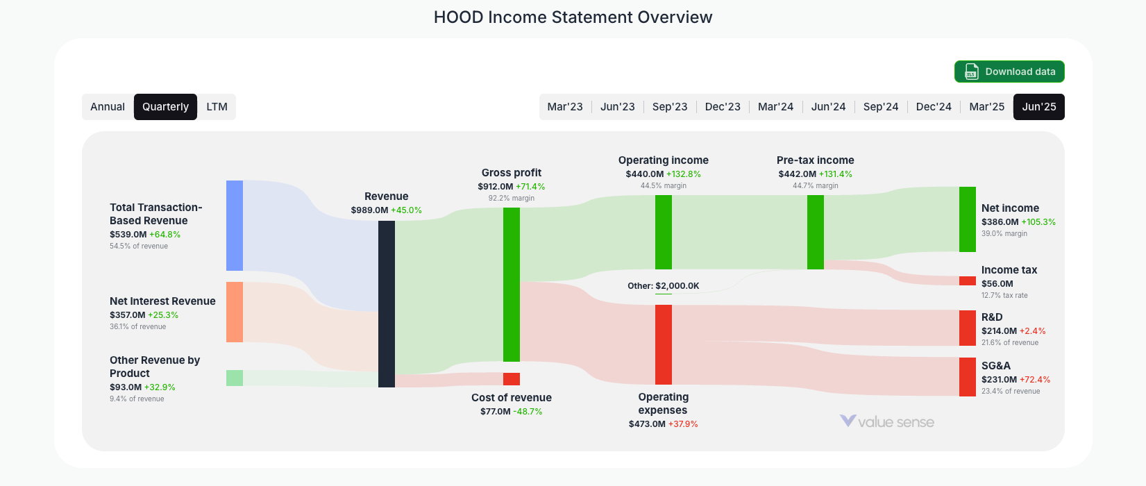 [HOOD](https://valuesense.io/ticker/hood) Income Statement Overview