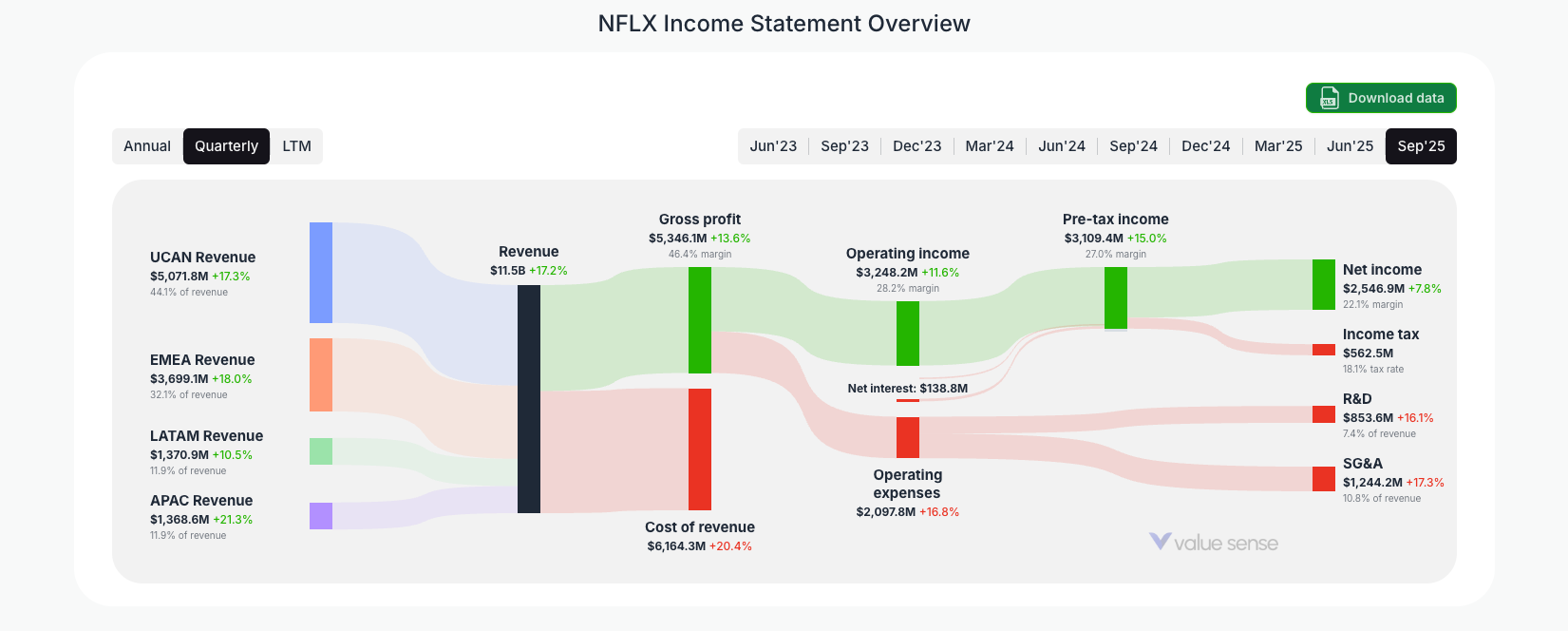 [NFLX](https://valuesense.io/ticker/nflx) Income Statement Overview