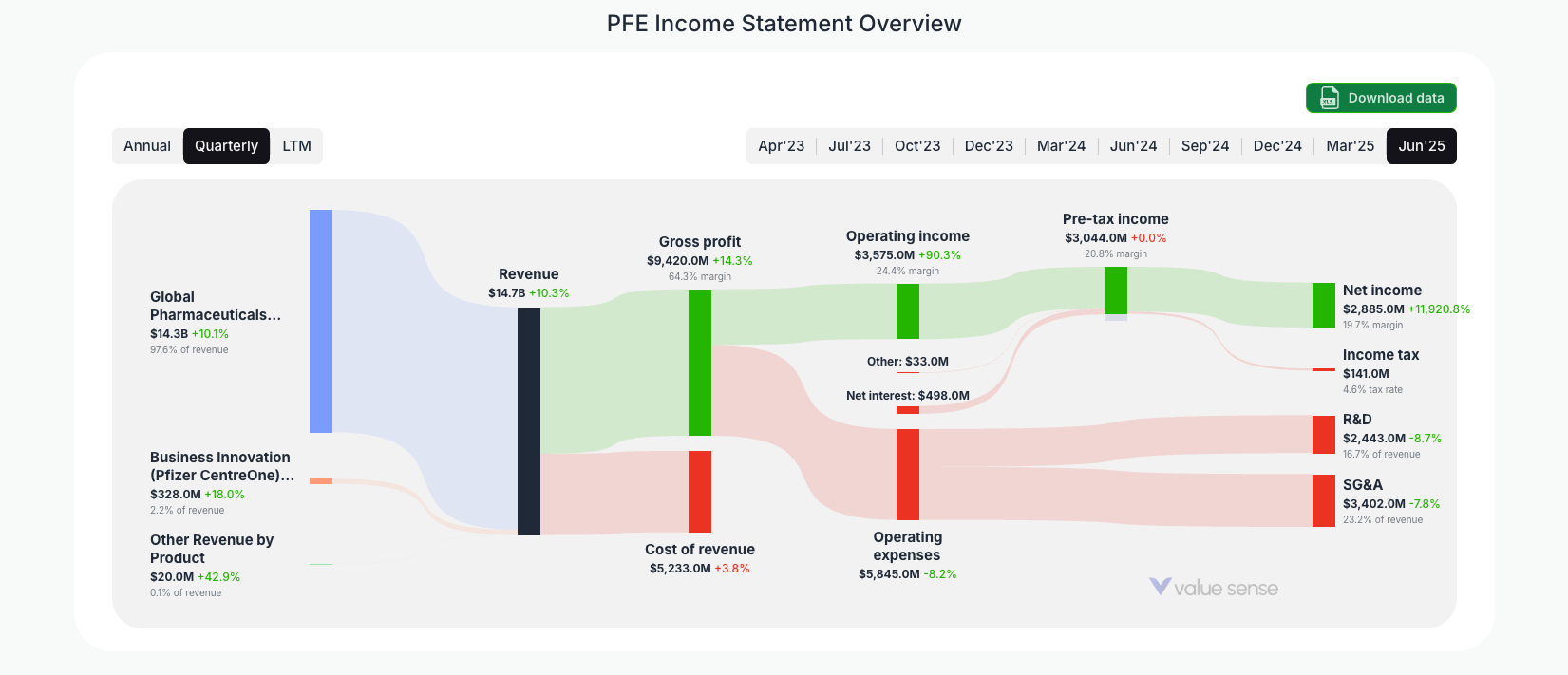 [PFE](https://valuesense.io/ticker/pfe) Income Statement Overview
