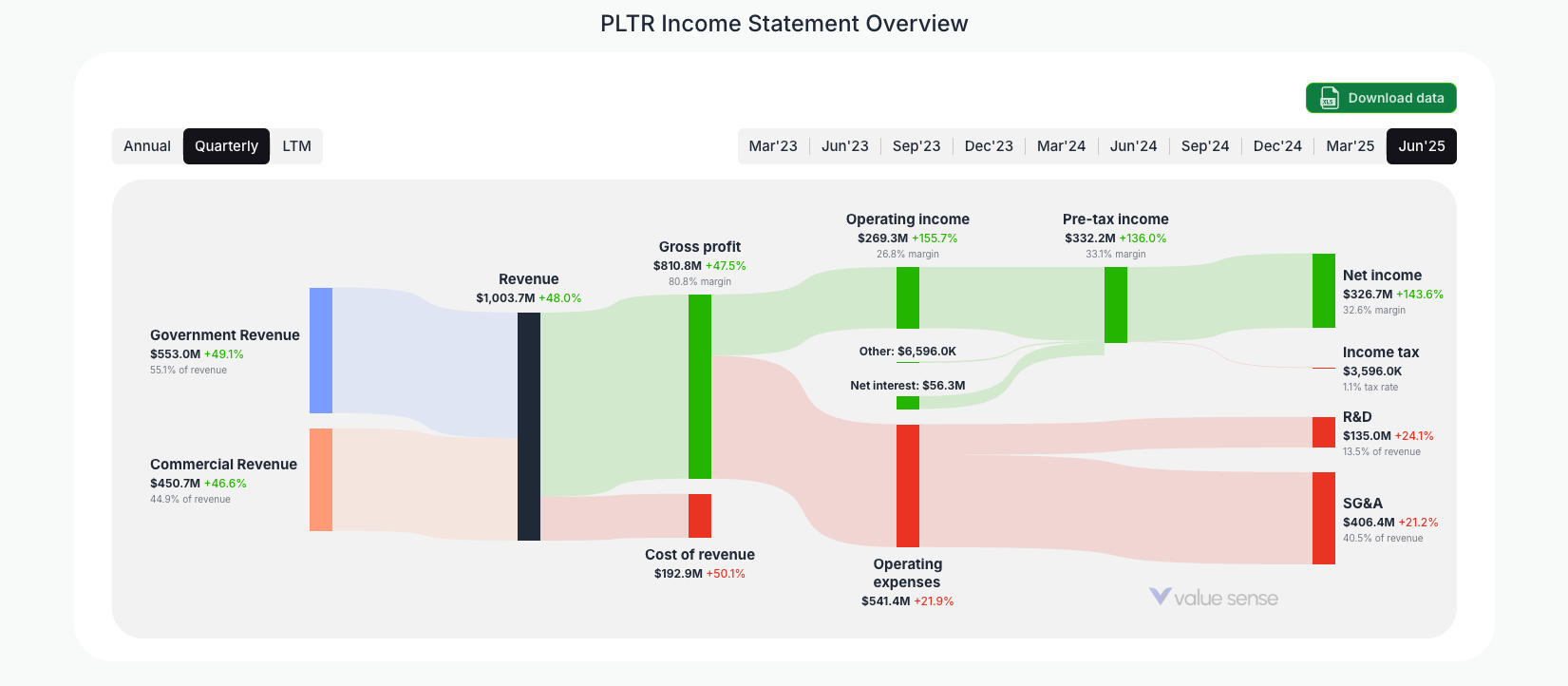 [PLTR](https://valuesense.io/ticker/pltr) Income Statement Overview