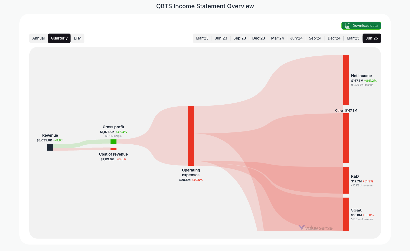 [QBTS](https://valuesense.io/ticker/qbts) Income Statement Overview