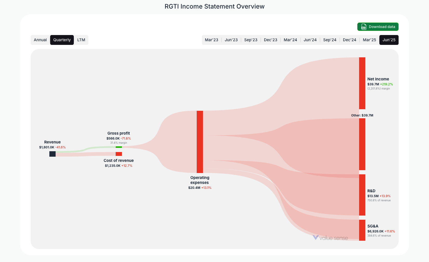 [RGTI](https://valuesense.io/ticker/rgti) Income Statement Overview