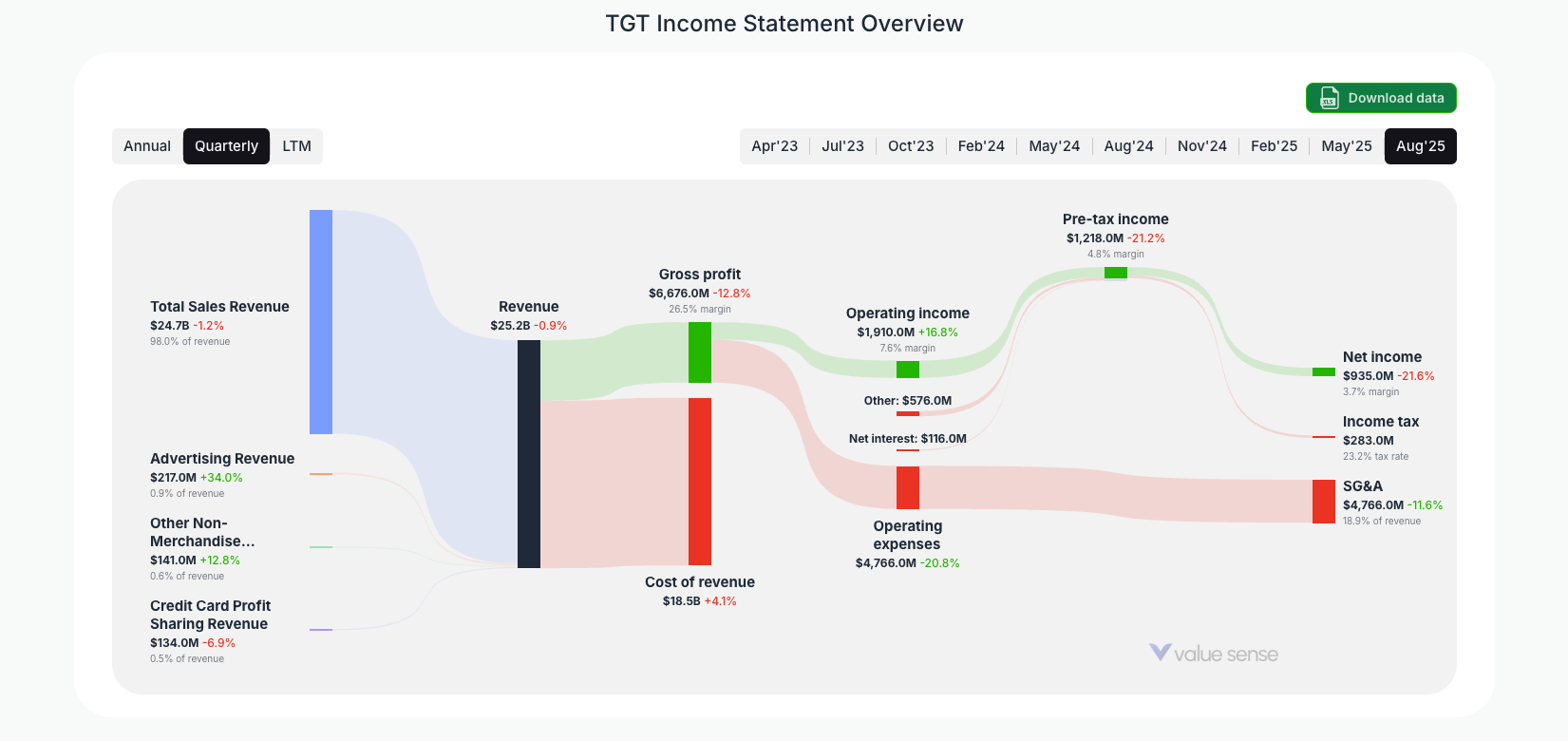 [TGT](https://valuesense.io/ticker/tgt) Income Statement Overview