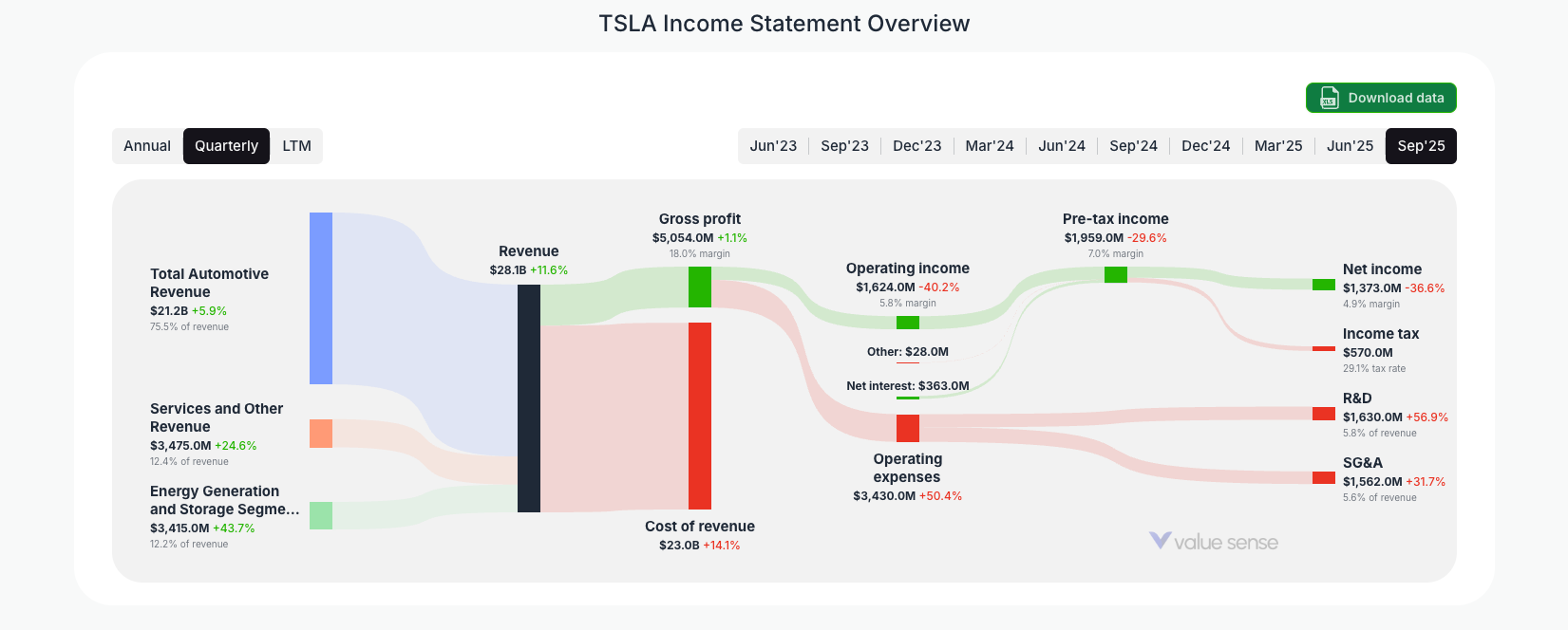 [TSLA](https://valuesense.io/ticker/tsla) Income Statement Overview