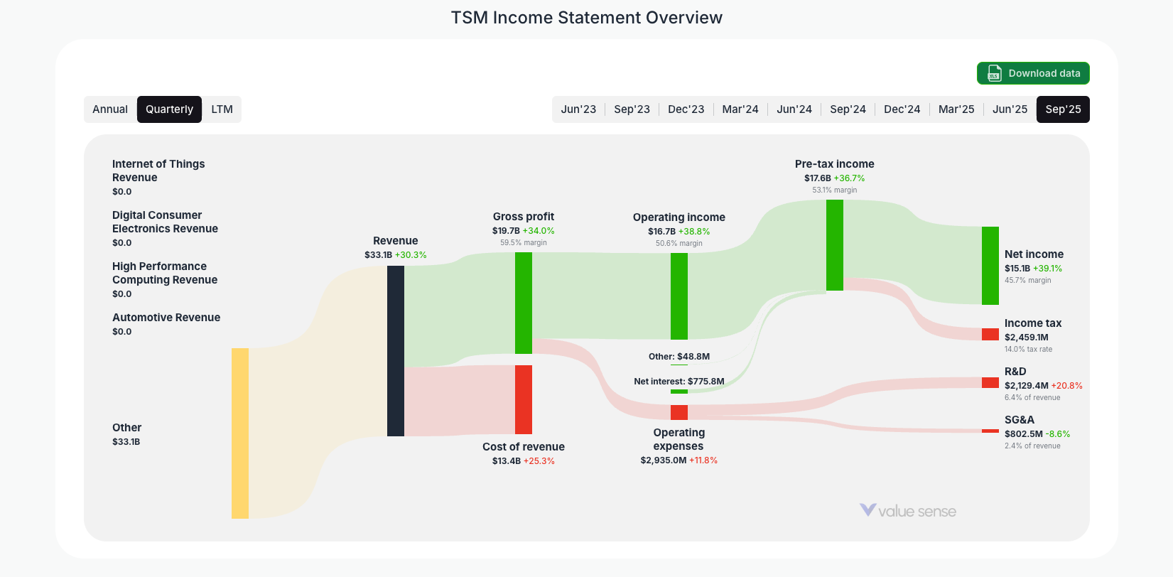 [TSM](https://valuesense.io/ticker/tsm) Income Statement Overview