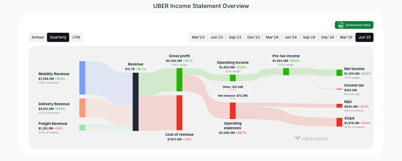 [UBER](https://valuesense.io/ticker/uber) Income Statement Overview