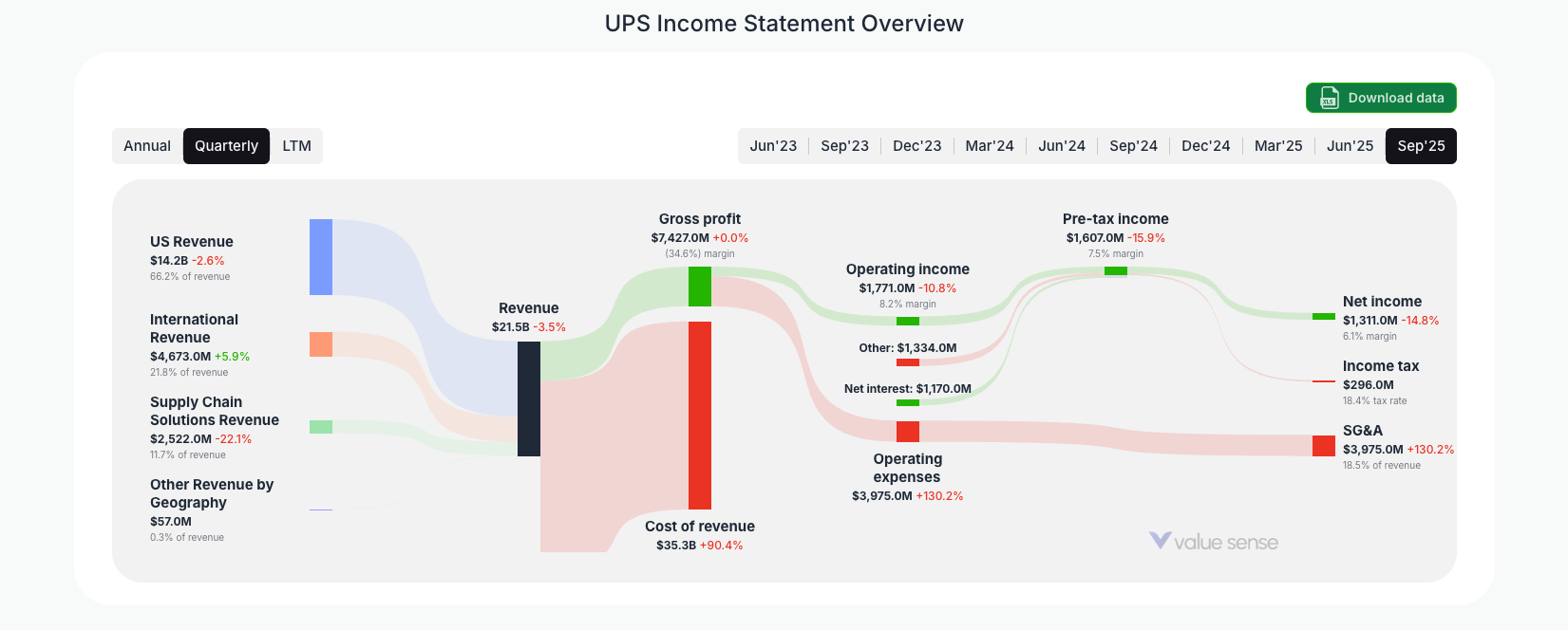 [UPS](https://valuesense.io/ticker/ups) Income Statement Overview